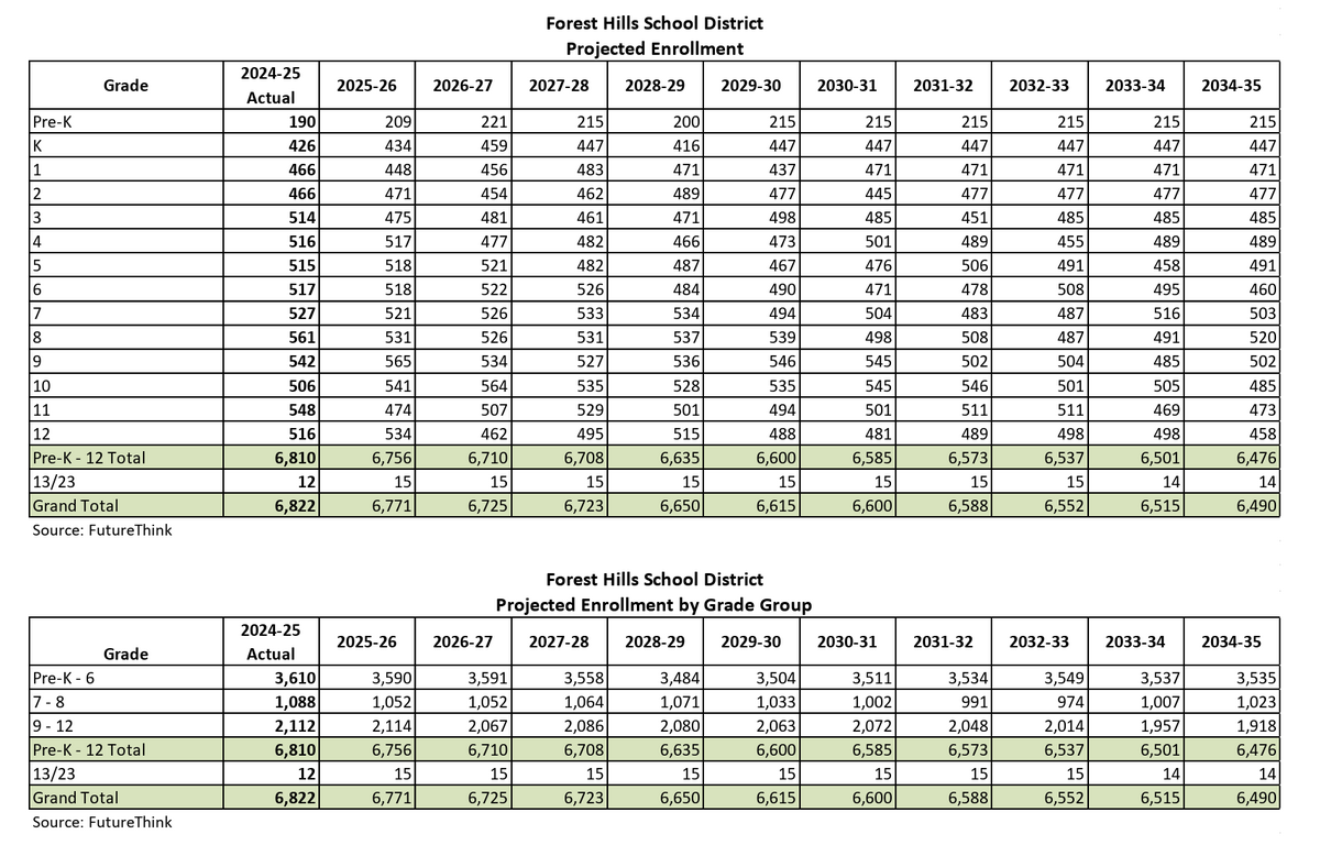 chart displaying enrollment projections for FHSD through the 2034-2035 school year
